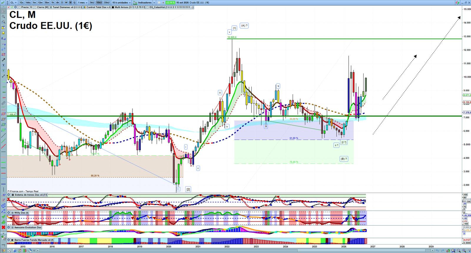 Oil monthly technical analysis chart with crude oil trend structure, support and resistance levels